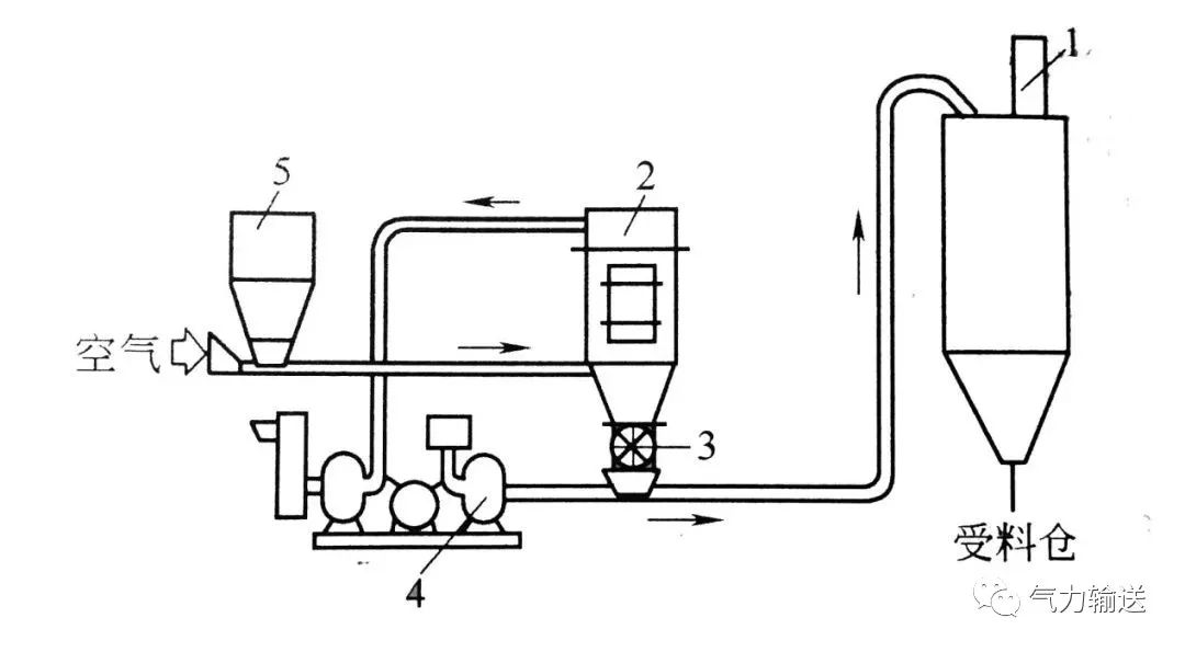 吸送、壓送相結合的氣力輸送系統(tǒng)