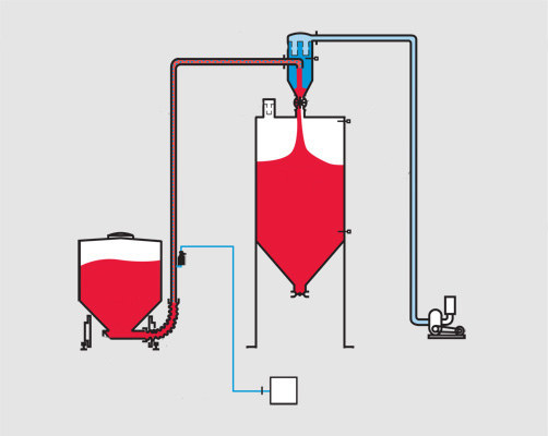 真空密相氣動(dòng)輸送系統(tǒng)