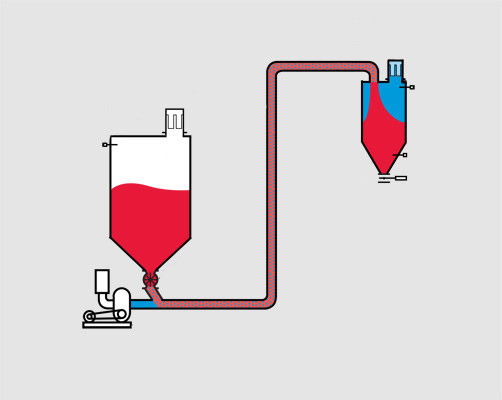 壓力稀相氣動(dòng)輸送系統(tǒng)